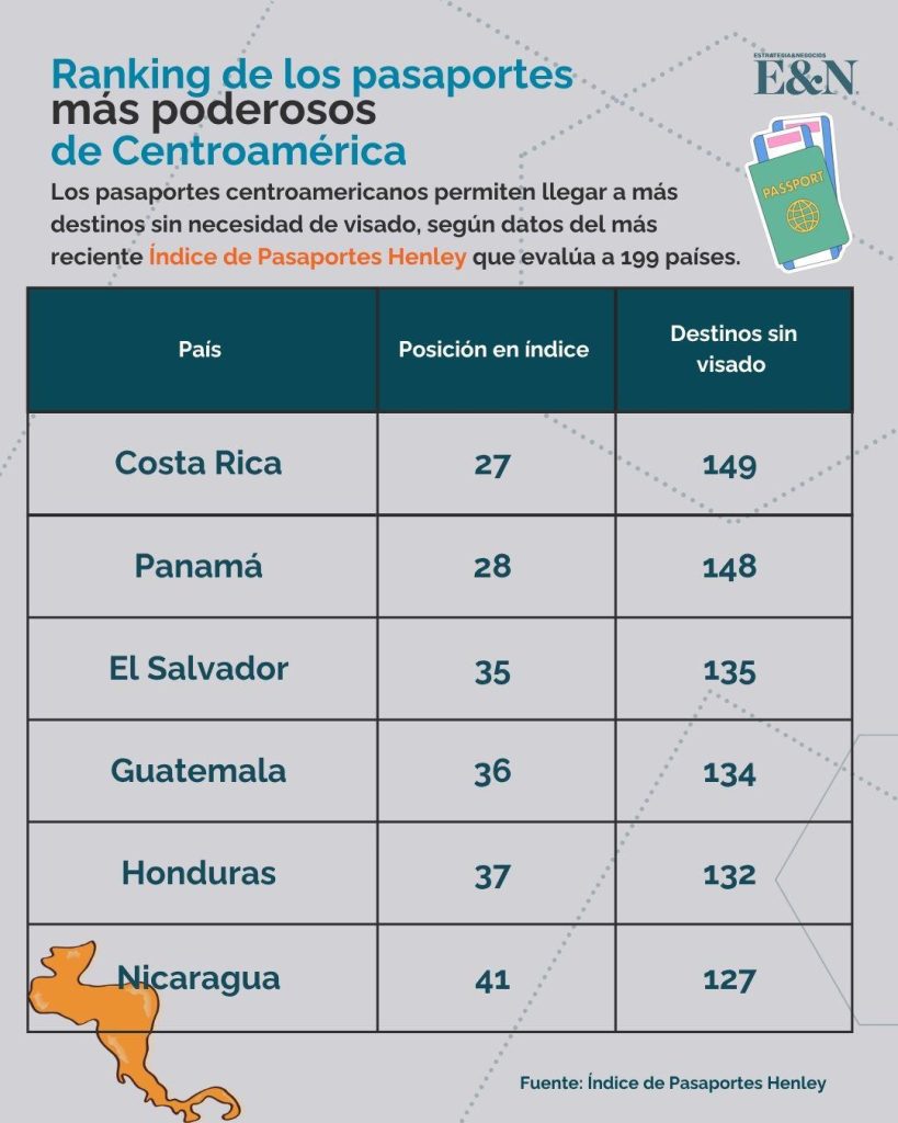 Ranking de pasaportes